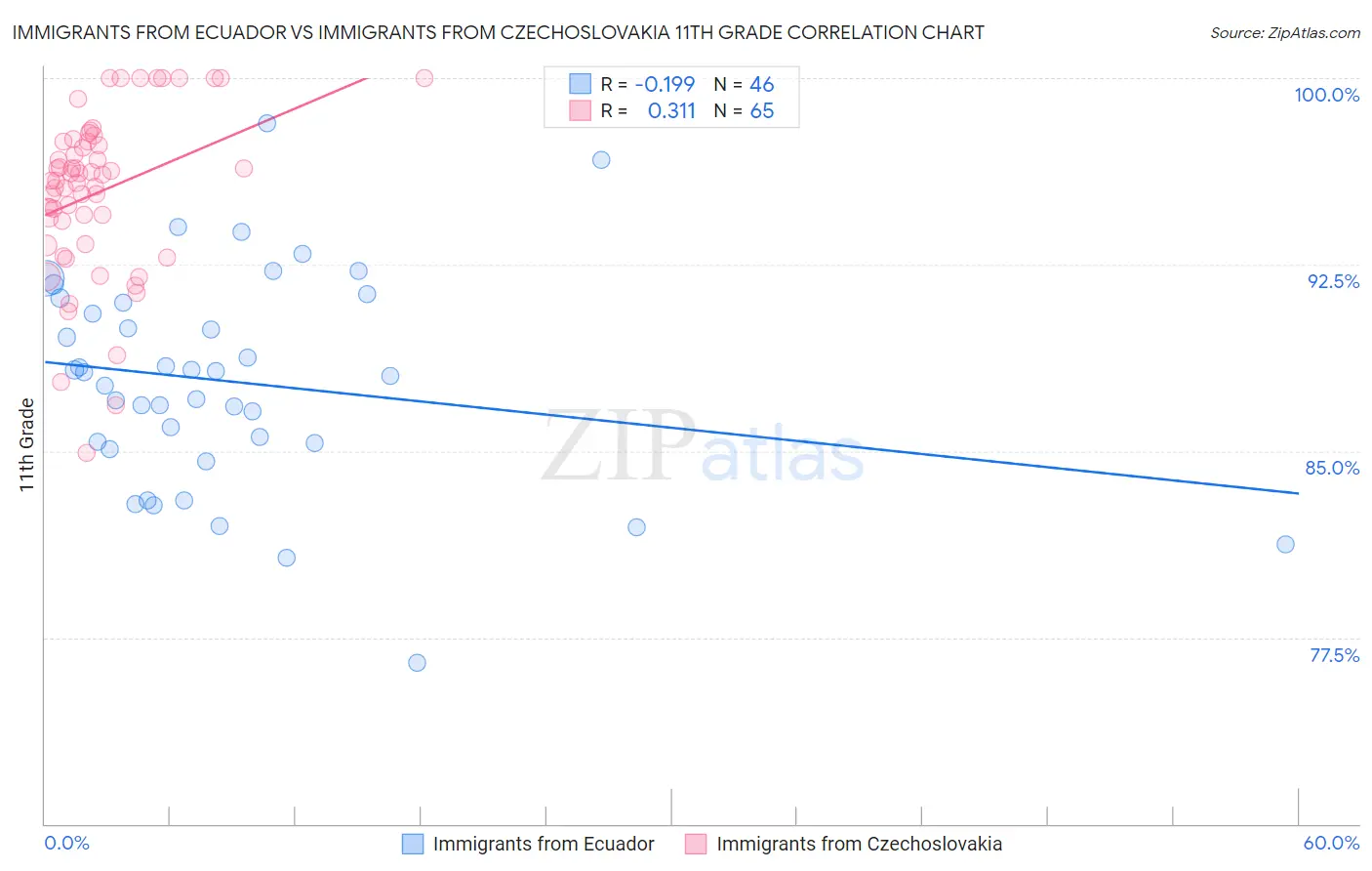 Immigrants from Ecuador vs Immigrants from Czechoslovakia 11th Grade