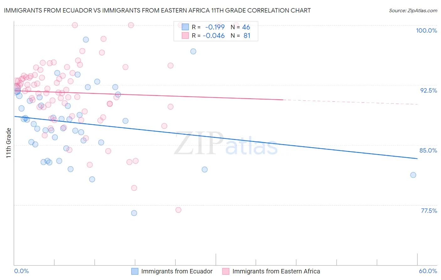 Immigrants from Ecuador vs Immigrants from Eastern Africa 11th Grade