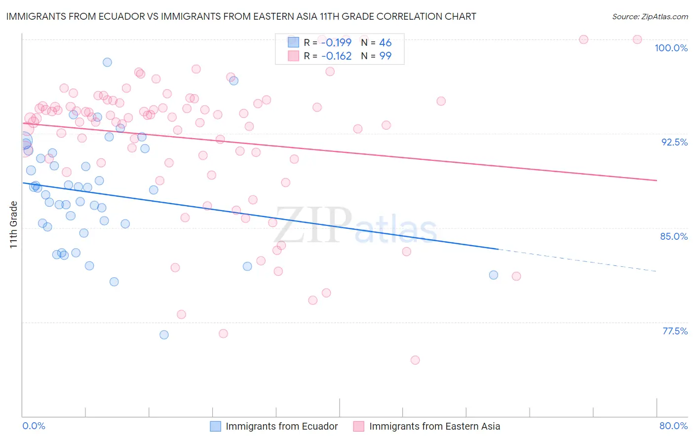 Immigrants from Ecuador vs Immigrants from Eastern Asia 11th Grade