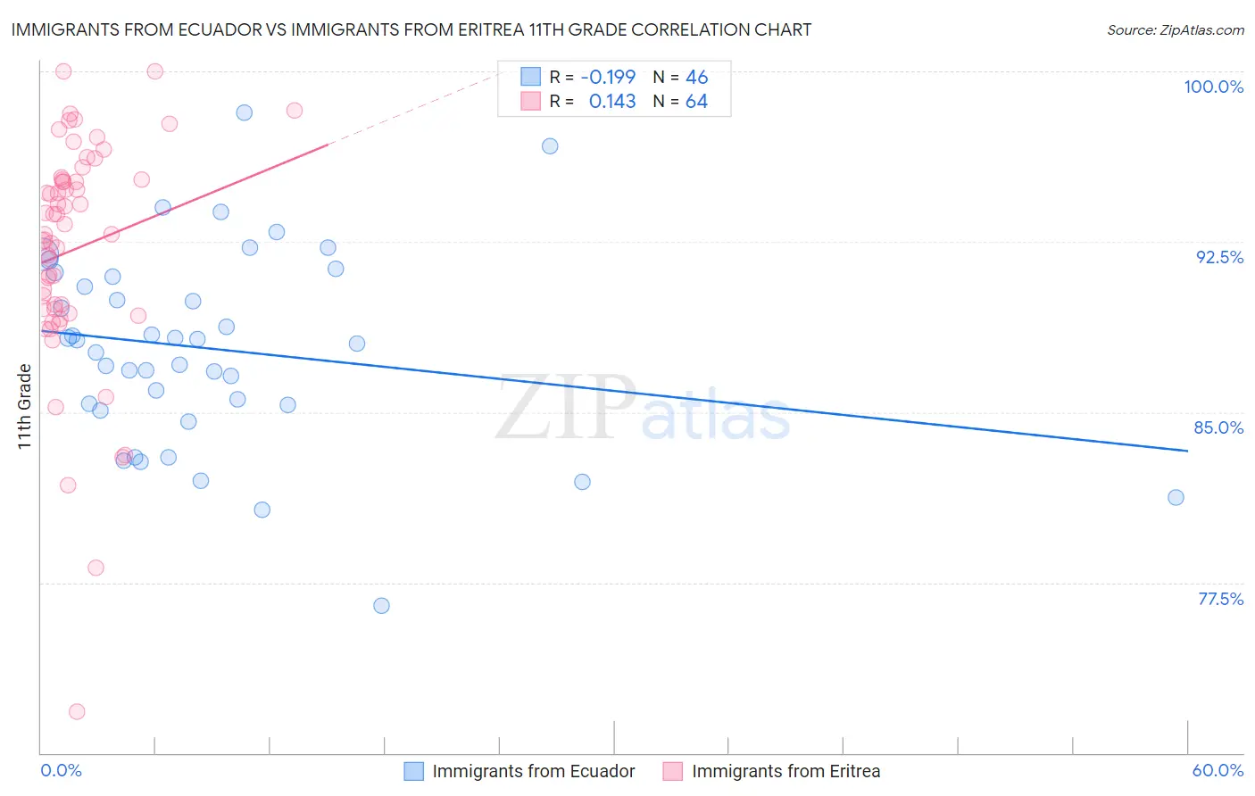 Immigrants from Ecuador vs Immigrants from Eritrea 11th Grade