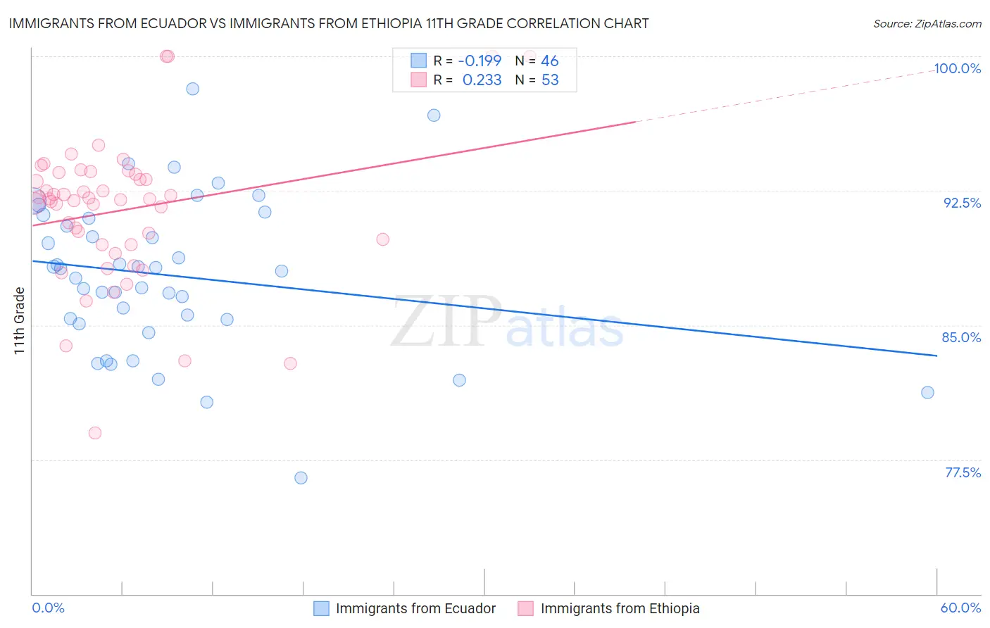 Immigrants from Ecuador vs Immigrants from Ethiopia 11th Grade