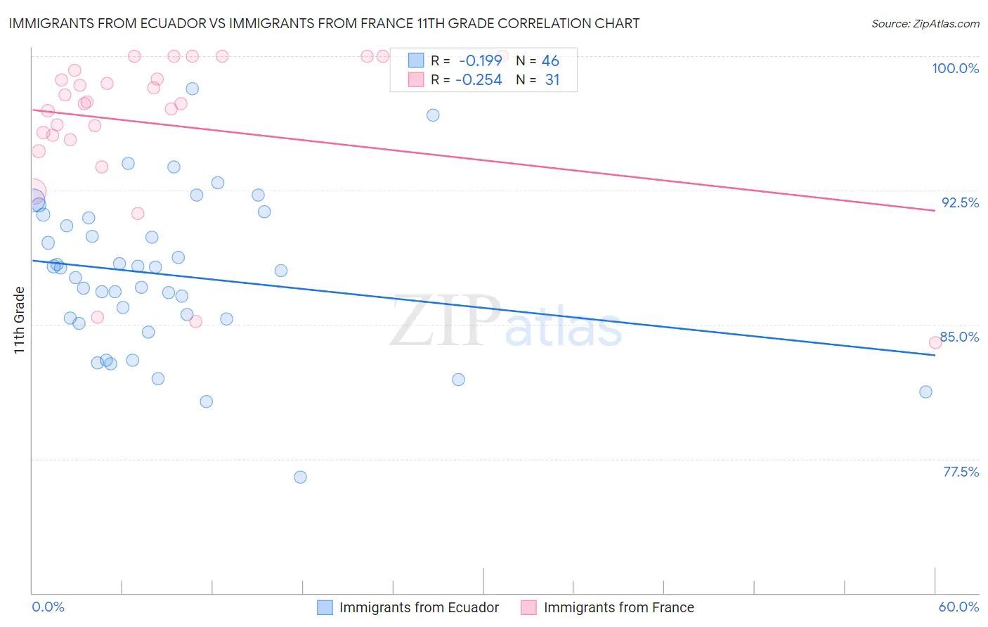 Immigrants from Ecuador vs Immigrants from France 11th Grade