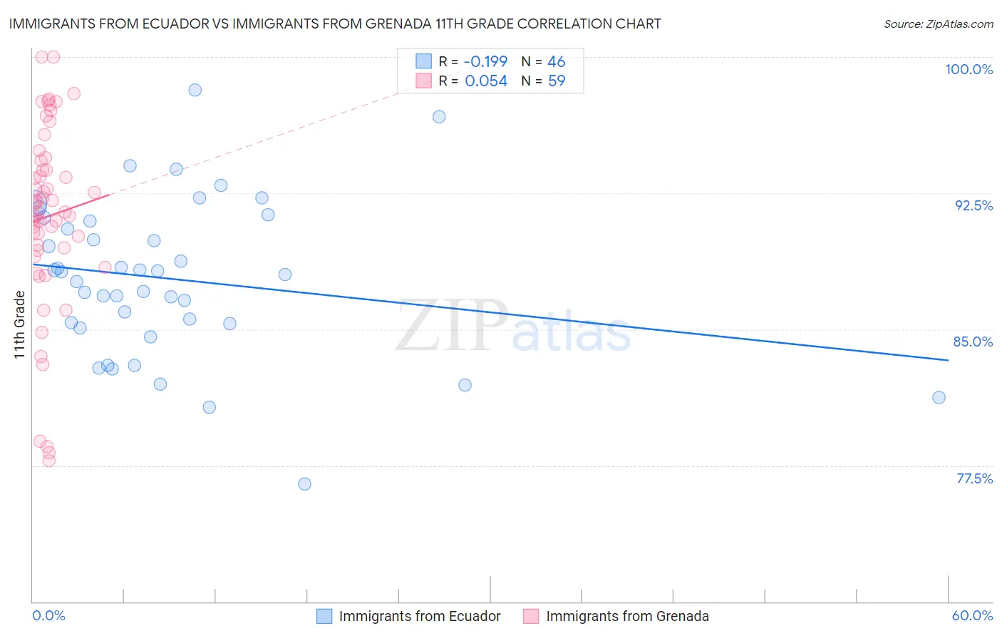Immigrants from Ecuador vs Immigrants from Grenada 11th Grade