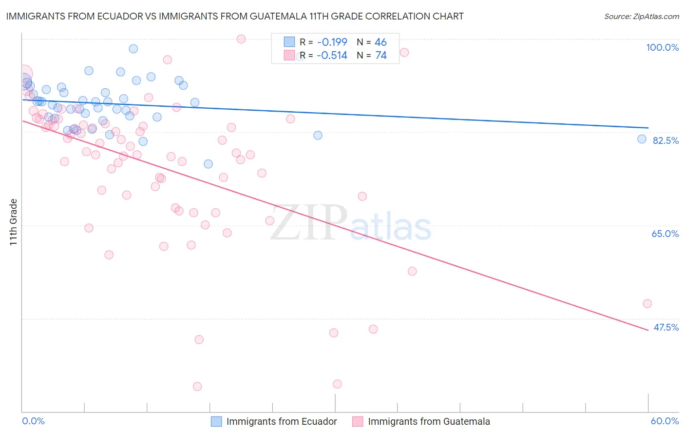 Immigrants from Ecuador vs Immigrants from Guatemala 11th Grade