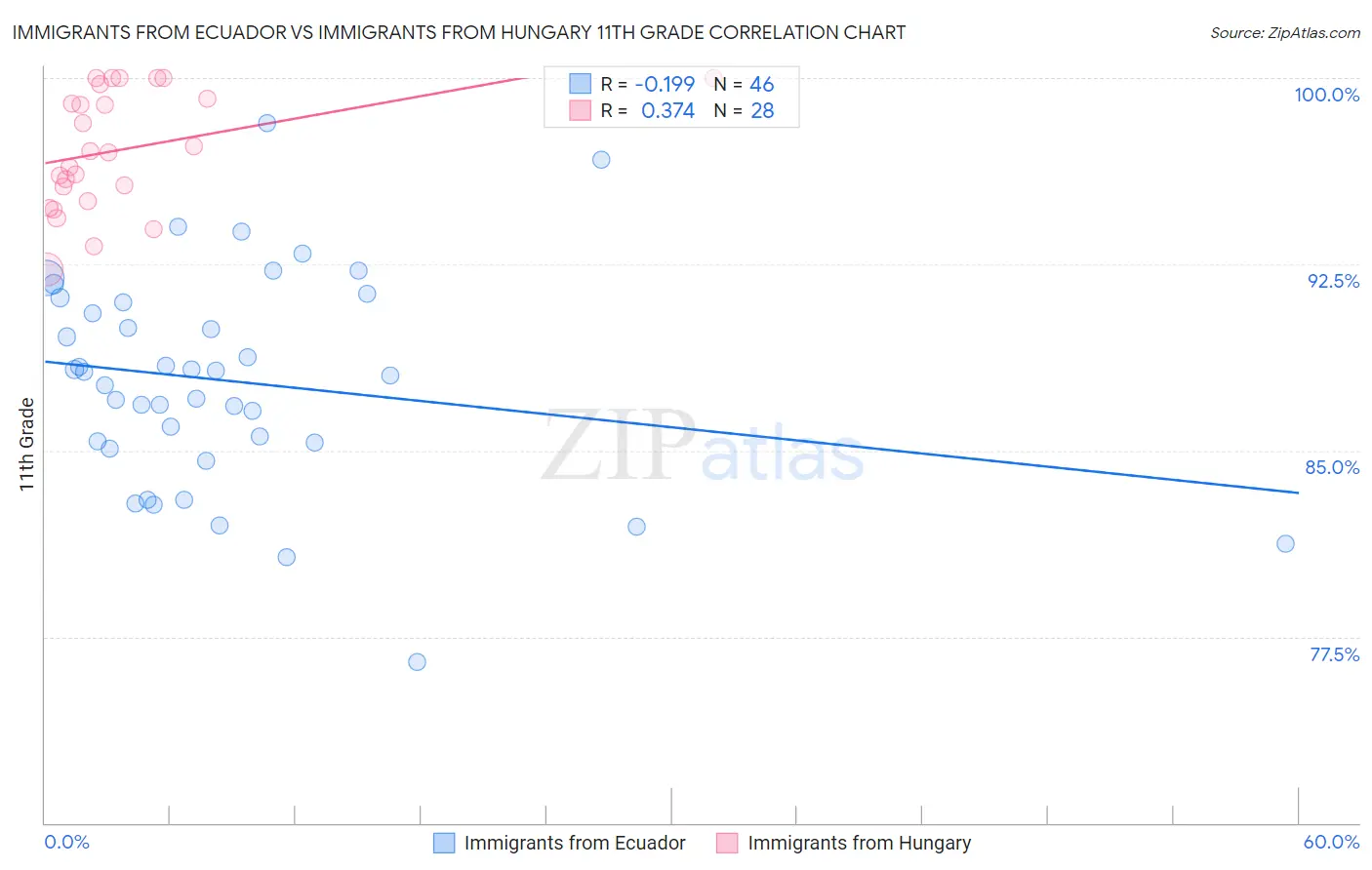Immigrants from Ecuador vs Immigrants from Hungary 11th Grade