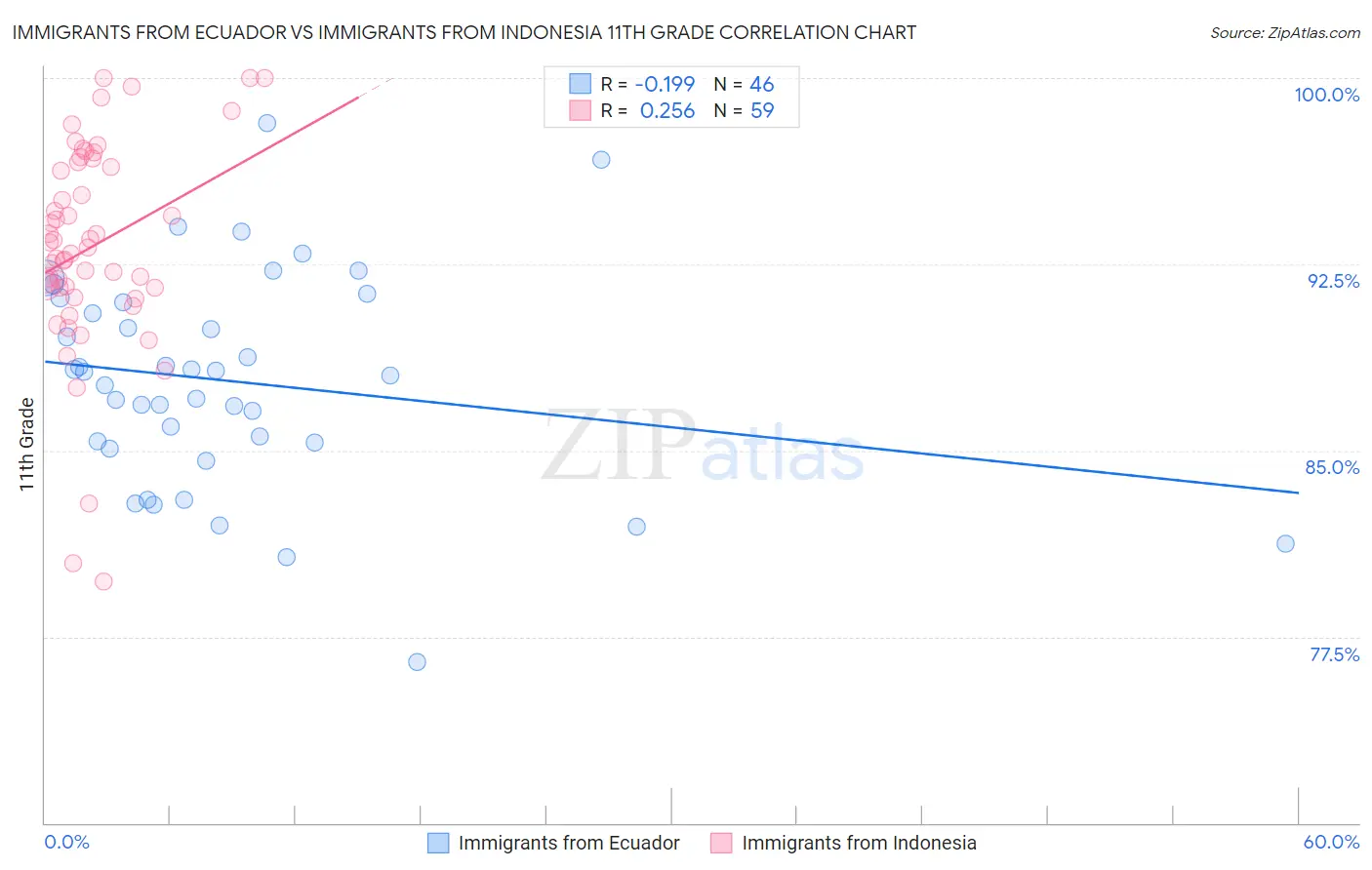Immigrants from Ecuador vs Immigrants from Indonesia 11th Grade
