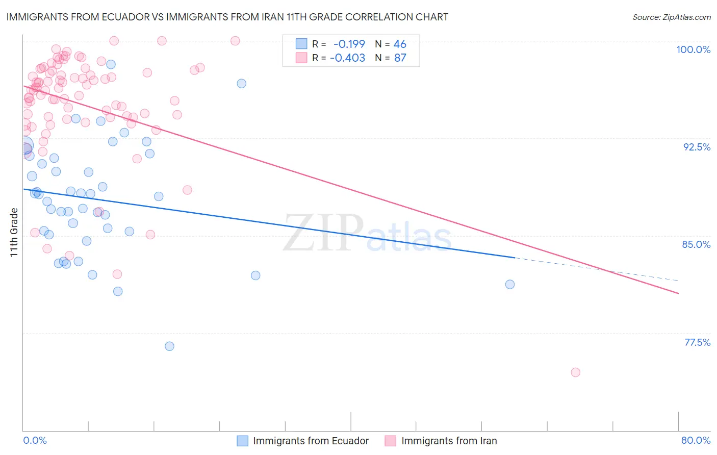 Immigrants from Ecuador vs Immigrants from Iran 11th Grade