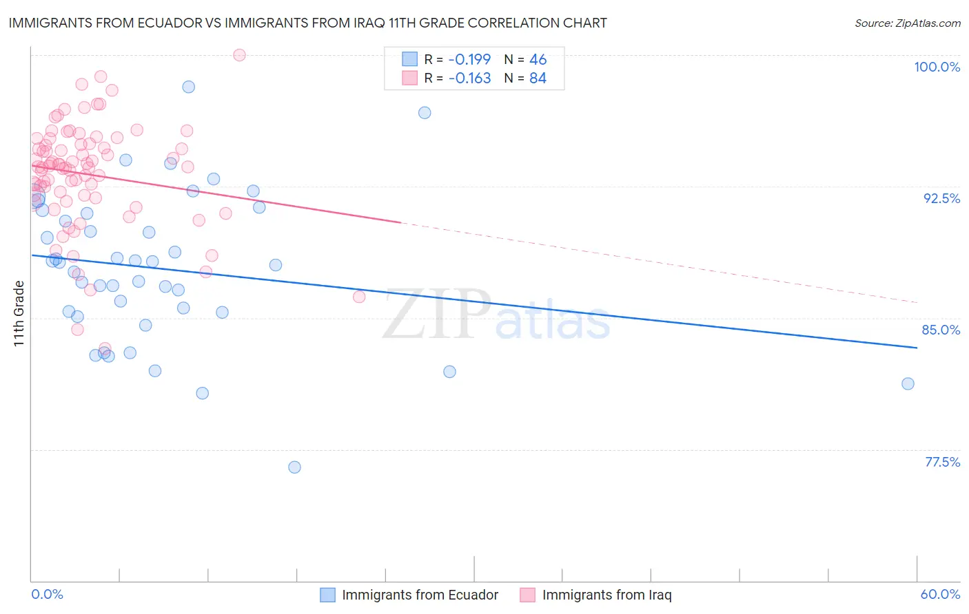 Immigrants from Ecuador vs Immigrants from Iraq 11th Grade