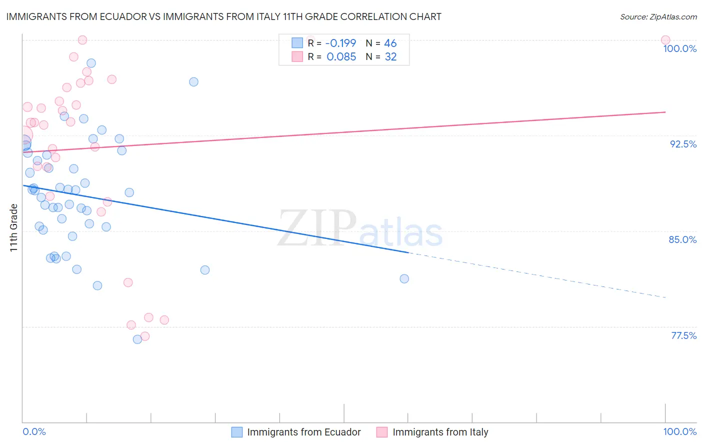 Immigrants from Ecuador vs Immigrants from Italy 11th Grade