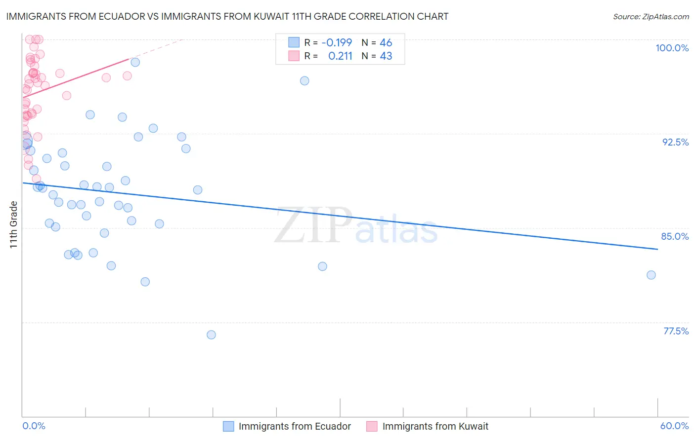 Immigrants from Ecuador vs Immigrants from Kuwait 11th Grade