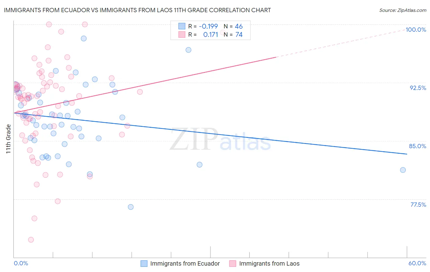 Immigrants from Ecuador vs Immigrants from Laos 11th Grade