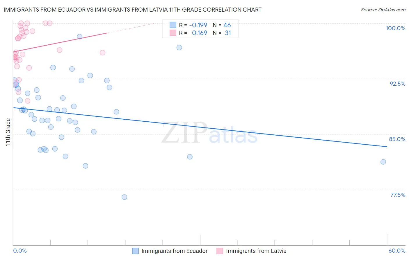 Immigrants from Ecuador vs Immigrants from Latvia 11th Grade