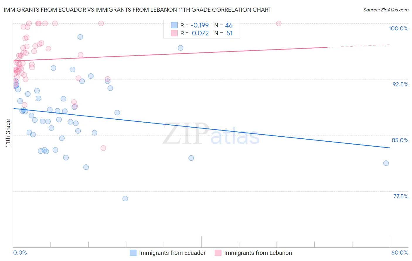 Immigrants from Ecuador vs Immigrants from Lebanon 11th Grade