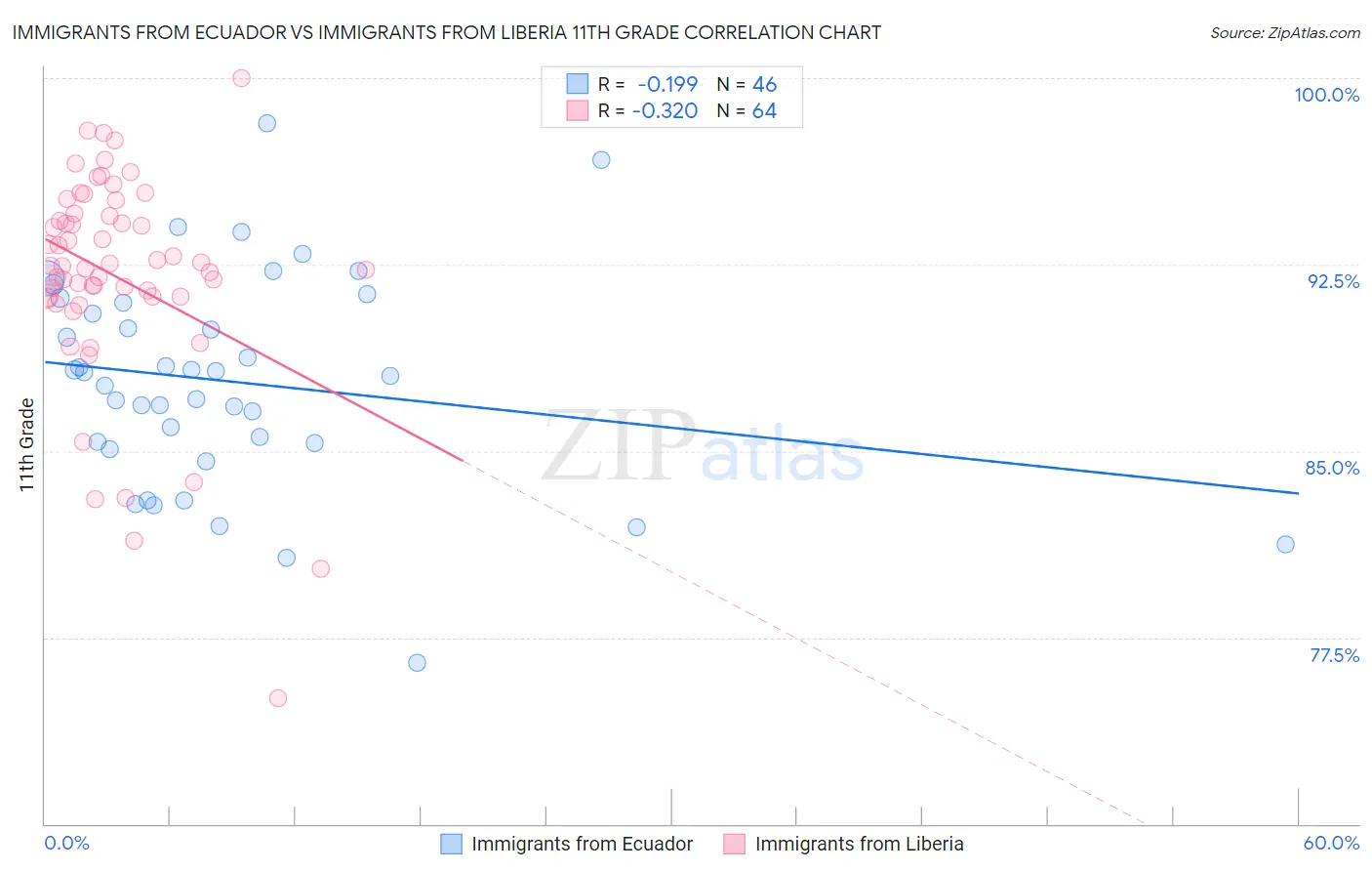 Immigrants from Ecuador vs Immigrants from Liberia 11th Grade