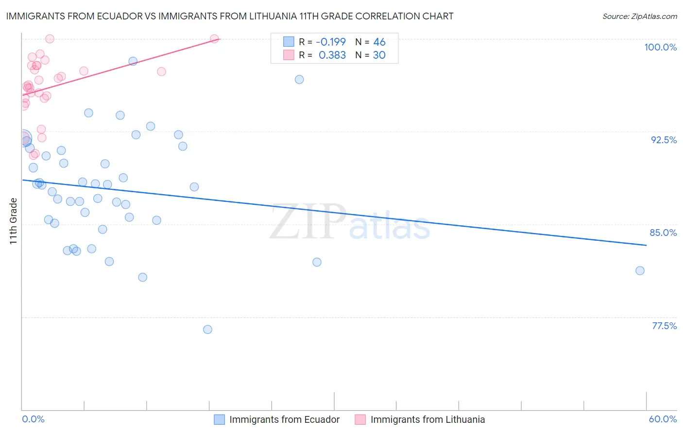 Immigrants from Ecuador vs Immigrants from Lithuania 11th Grade