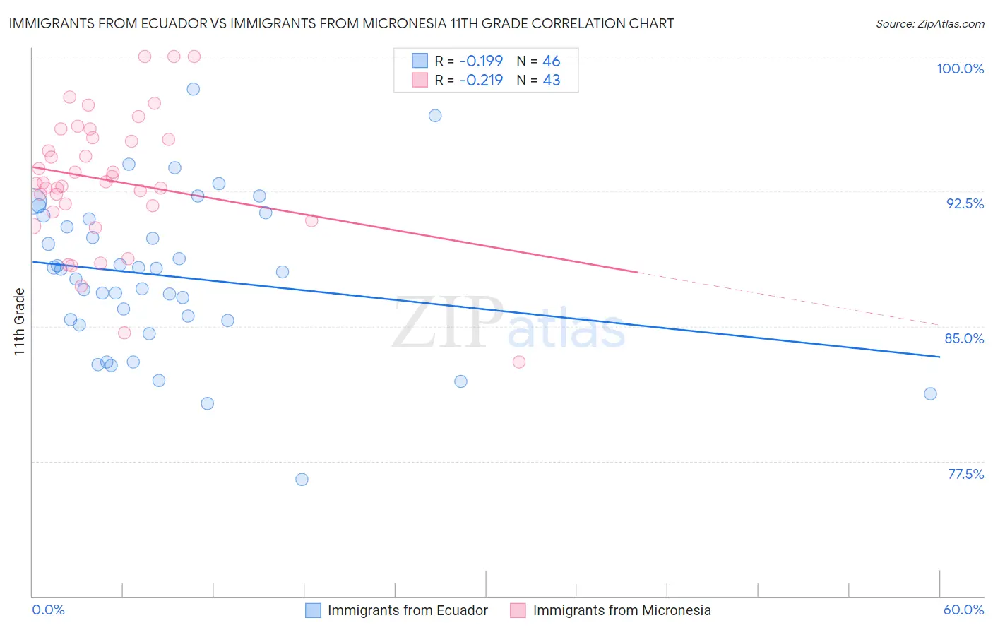 Immigrants from Ecuador vs Immigrants from Micronesia 11th Grade