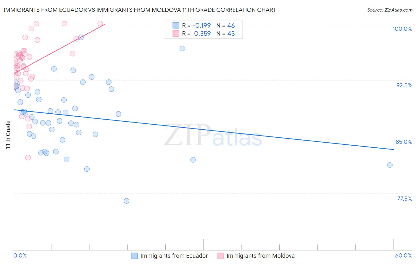 Immigrants from Ecuador vs Immigrants from Moldova 11th Grade