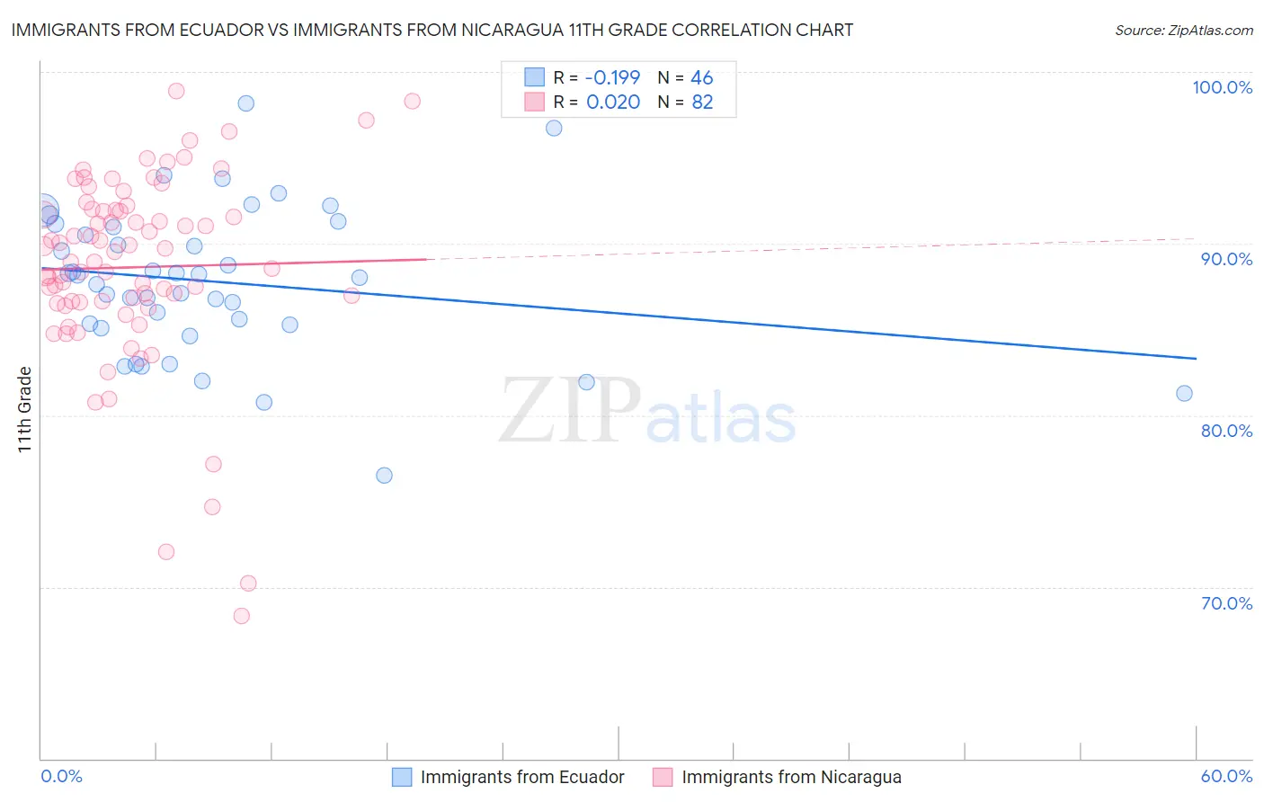 Immigrants from Ecuador vs Immigrants from Nicaragua 11th Grade