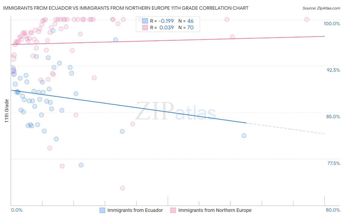 Immigrants from Ecuador vs Immigrants from Northern Europe 11th Grade