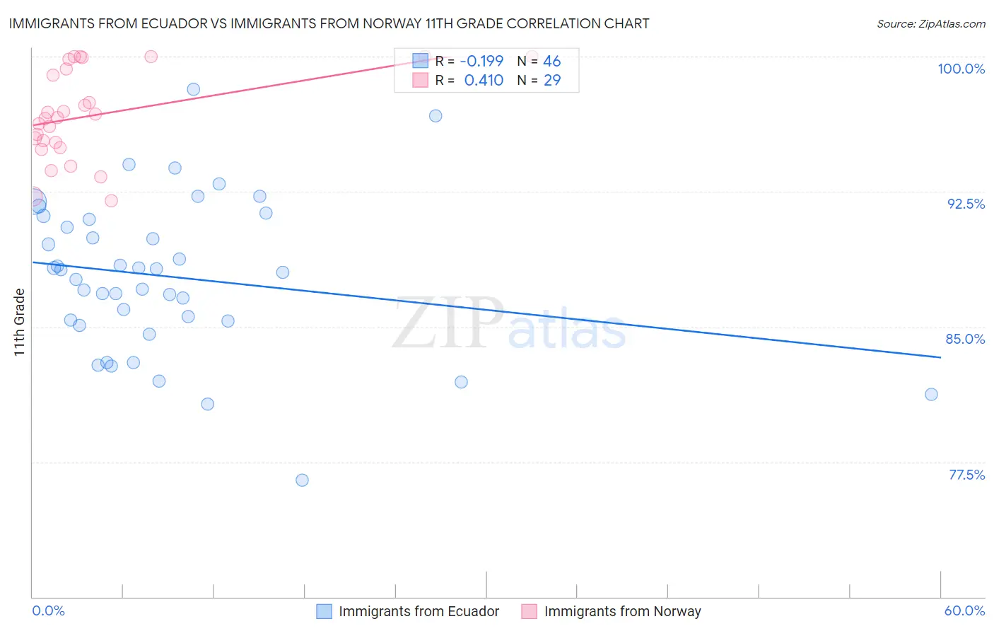Immigrants from Ecuador vs Immigrants from Norway 11th Grade
