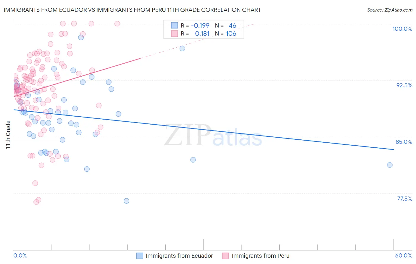 Immigrants from Ecuador vs Immigrants from Peru 11th Grade