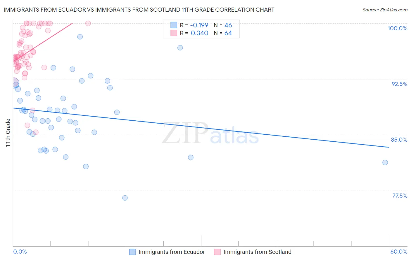 Immigrants from Ecuador vs Immigrants from Scotland 11th Grade