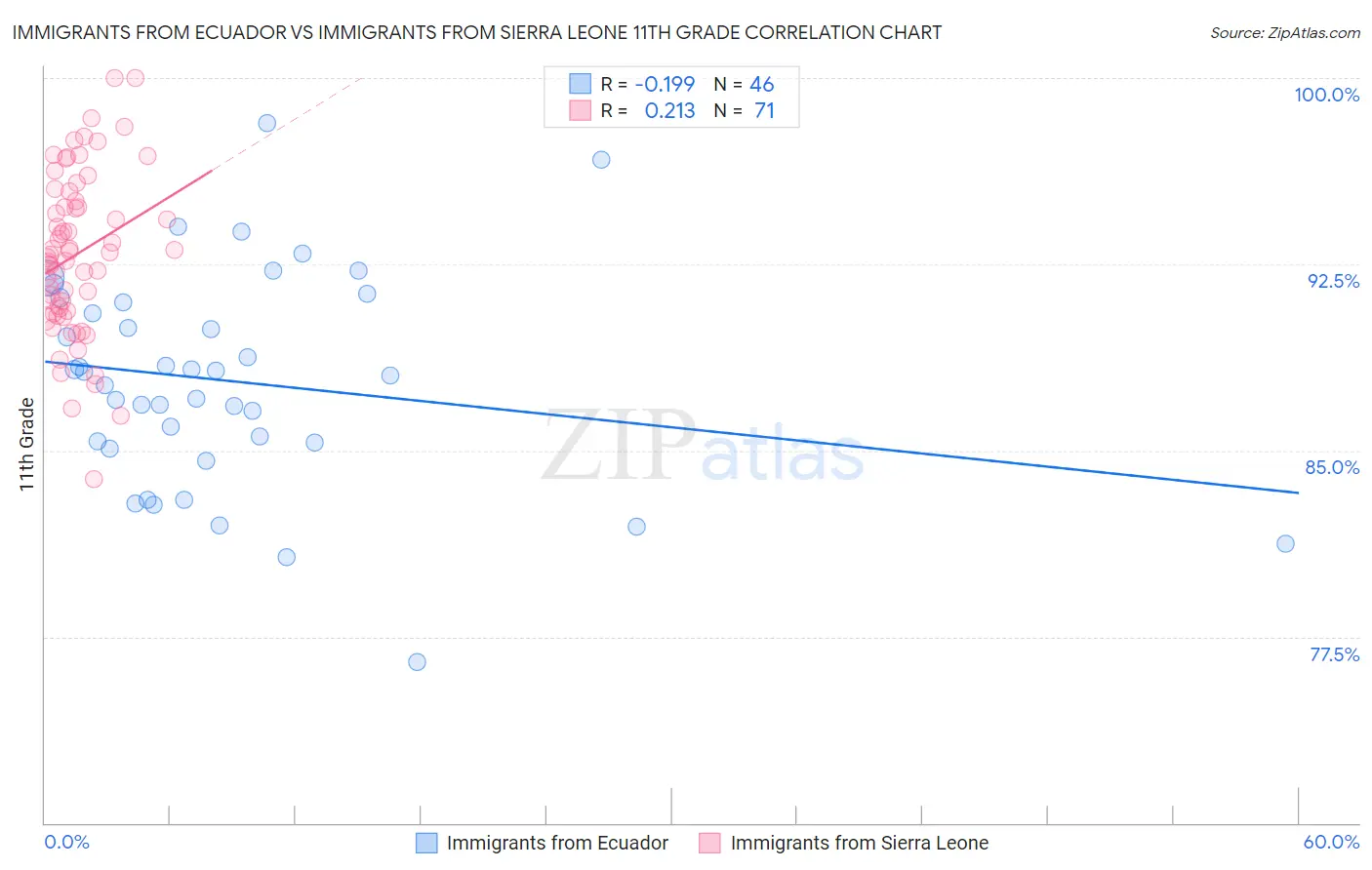 Immigrants from Ecuador vs Immigrants from Sierra Leone 11th Grade