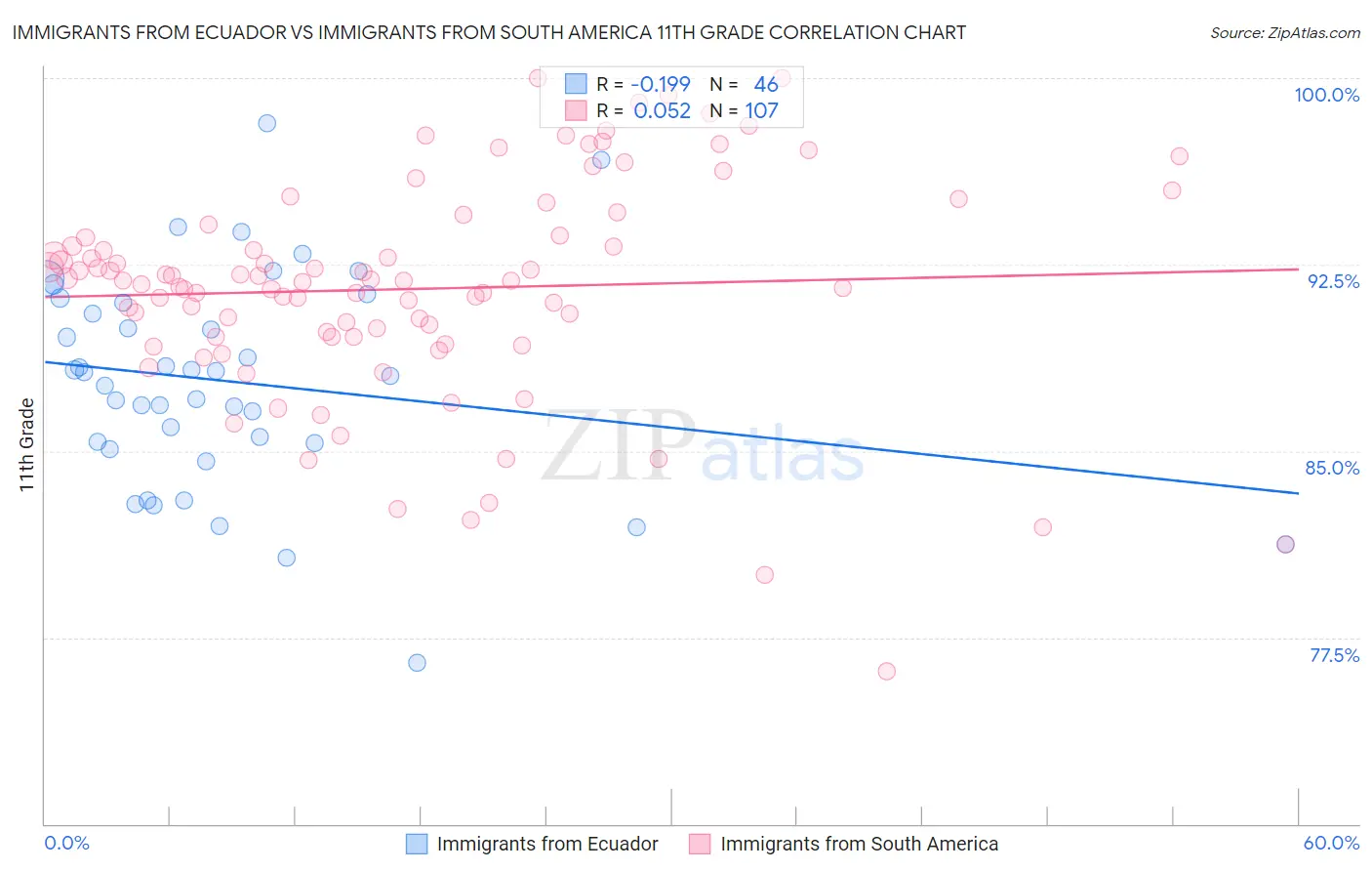 Immigrants from Ecuador vs Immigrants from South America 11th Grade