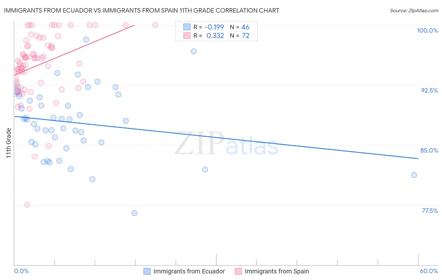 Immigrants from Ecuador vs Immigrants from Spain 11th Grade