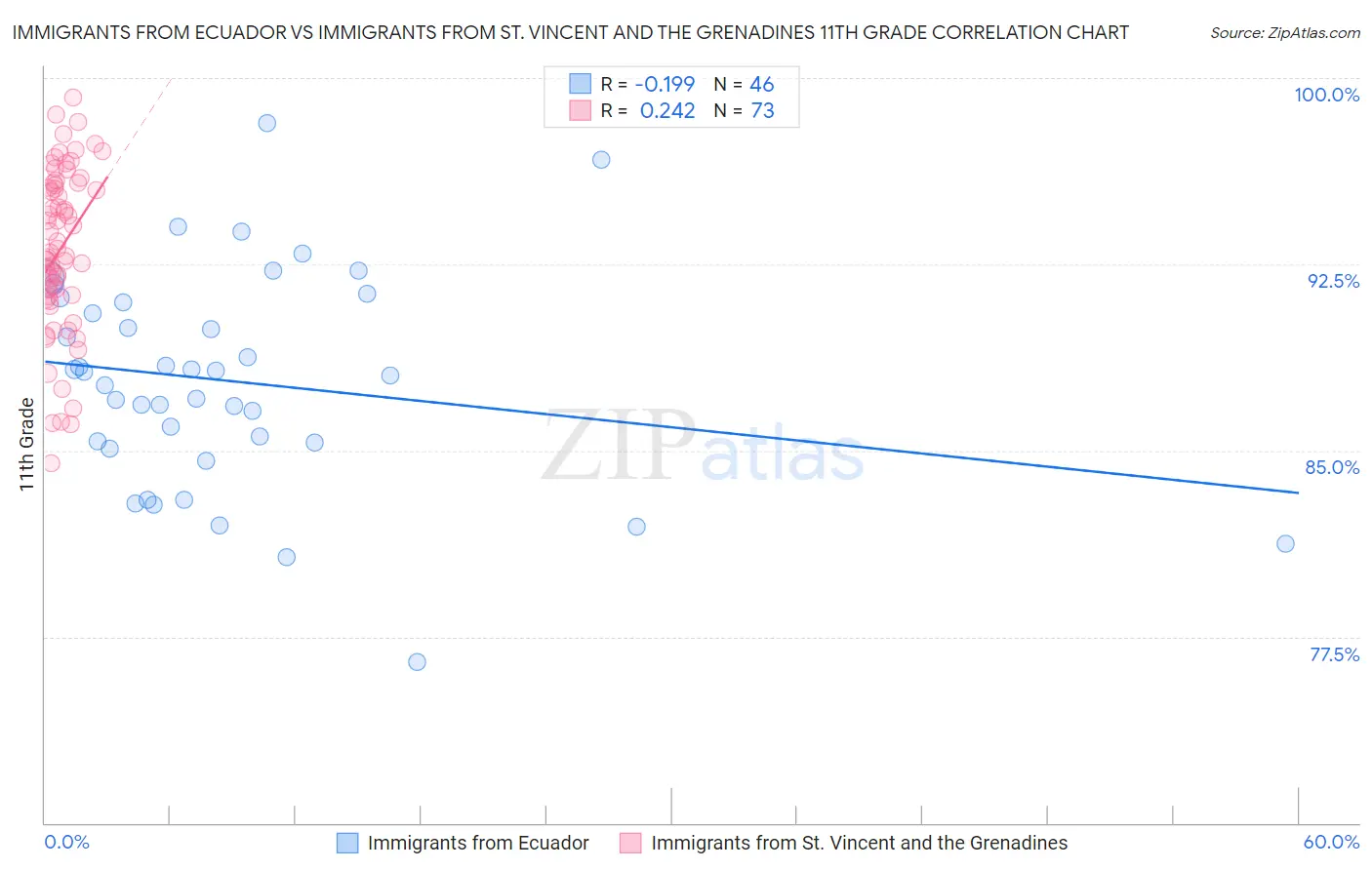 Immigrants from Ecuador vs Immigrants from St. Vincent and the Grenadines 11th Grade