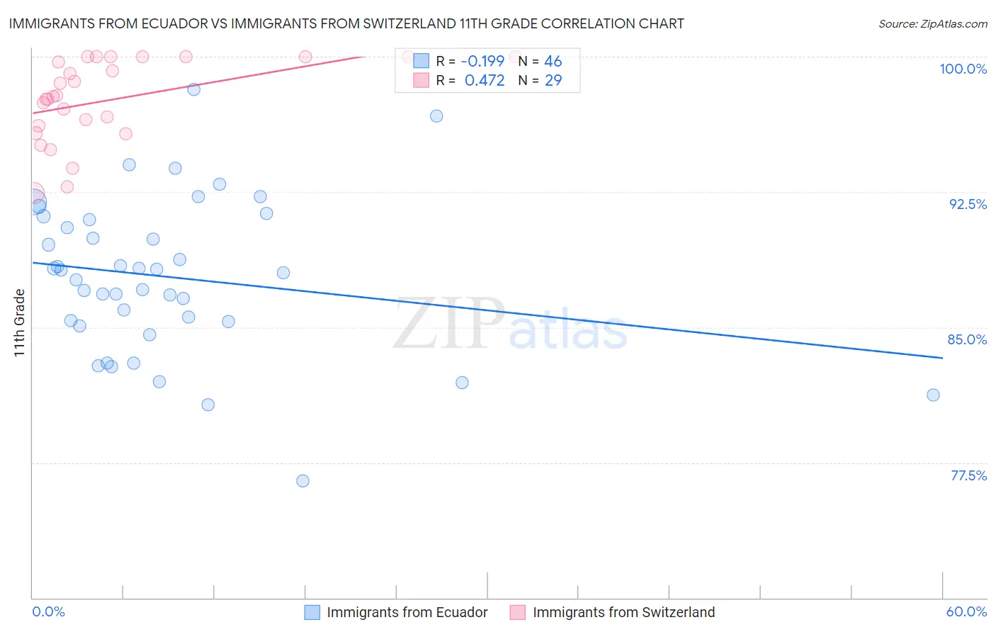Immigrants from Ecuador vs Immigrants from Switzerland 11th Grade