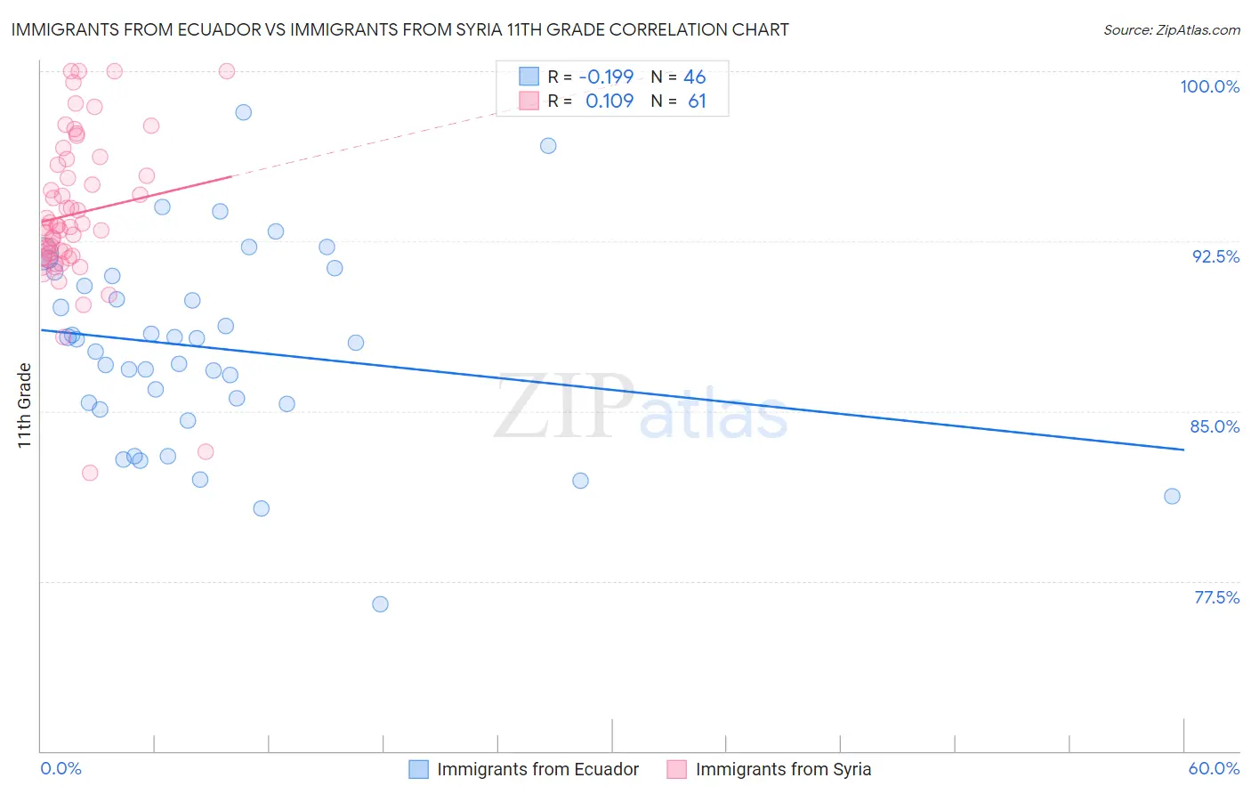 Immigrants from Ecuador vs Immigrants from Syria 11th Grade