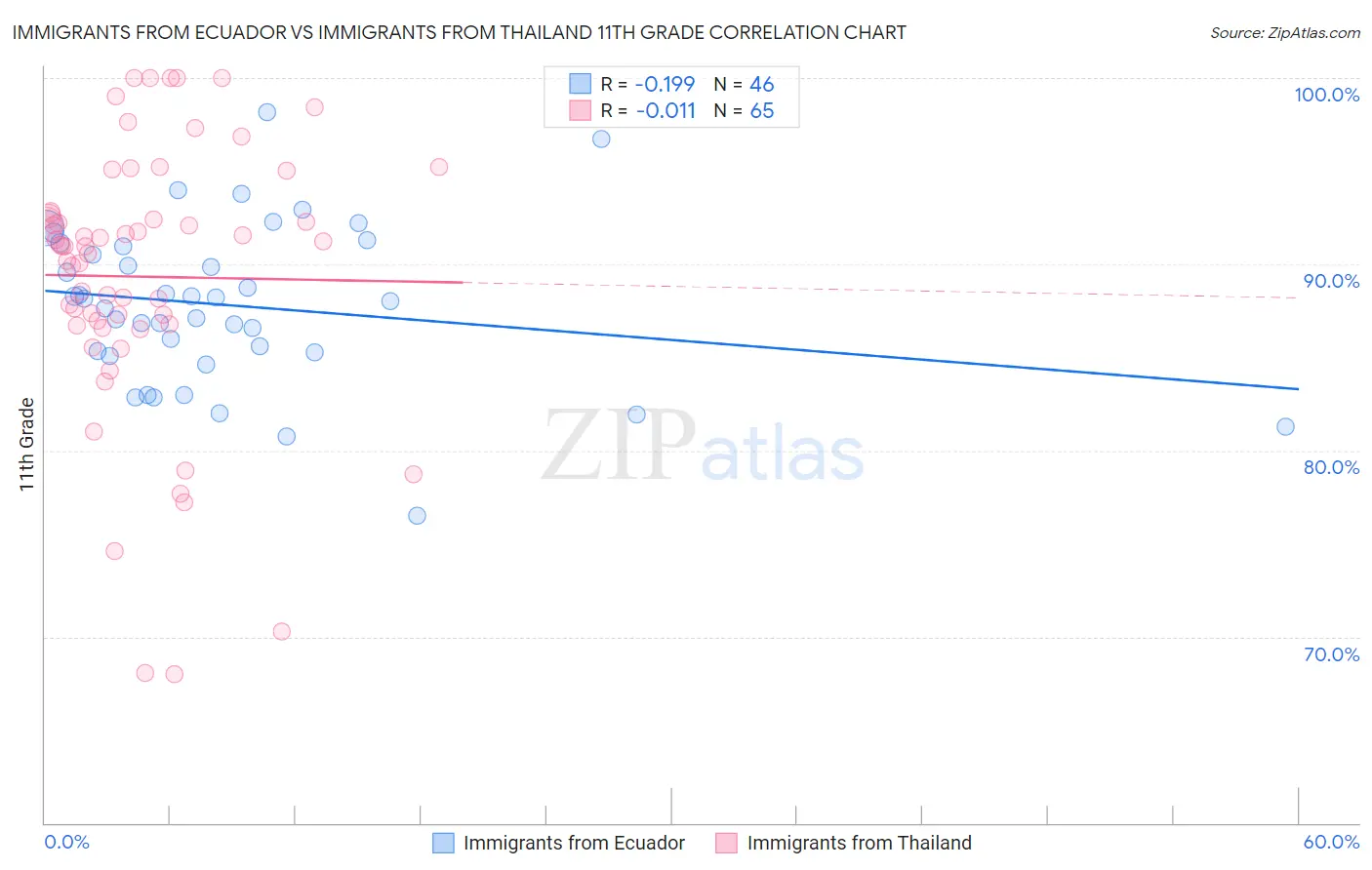 Immigrants from Ecuador vs Immigrants from Thailand 11th Grade