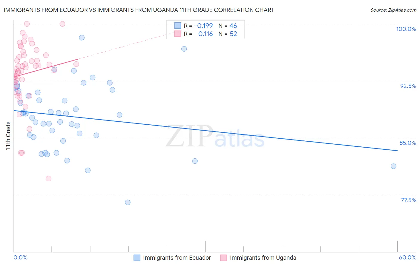 Immigrants from Ecuador vs Immigrants from Uganda 11th Grade
