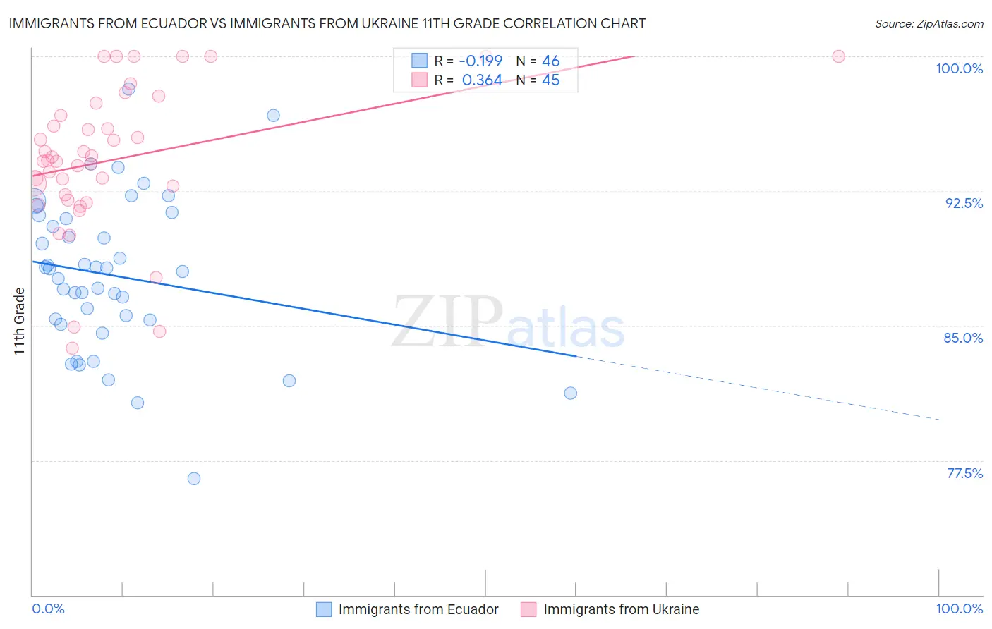 Immigrants from Ecuador vs Immigrants from Ukraine 11th Grade