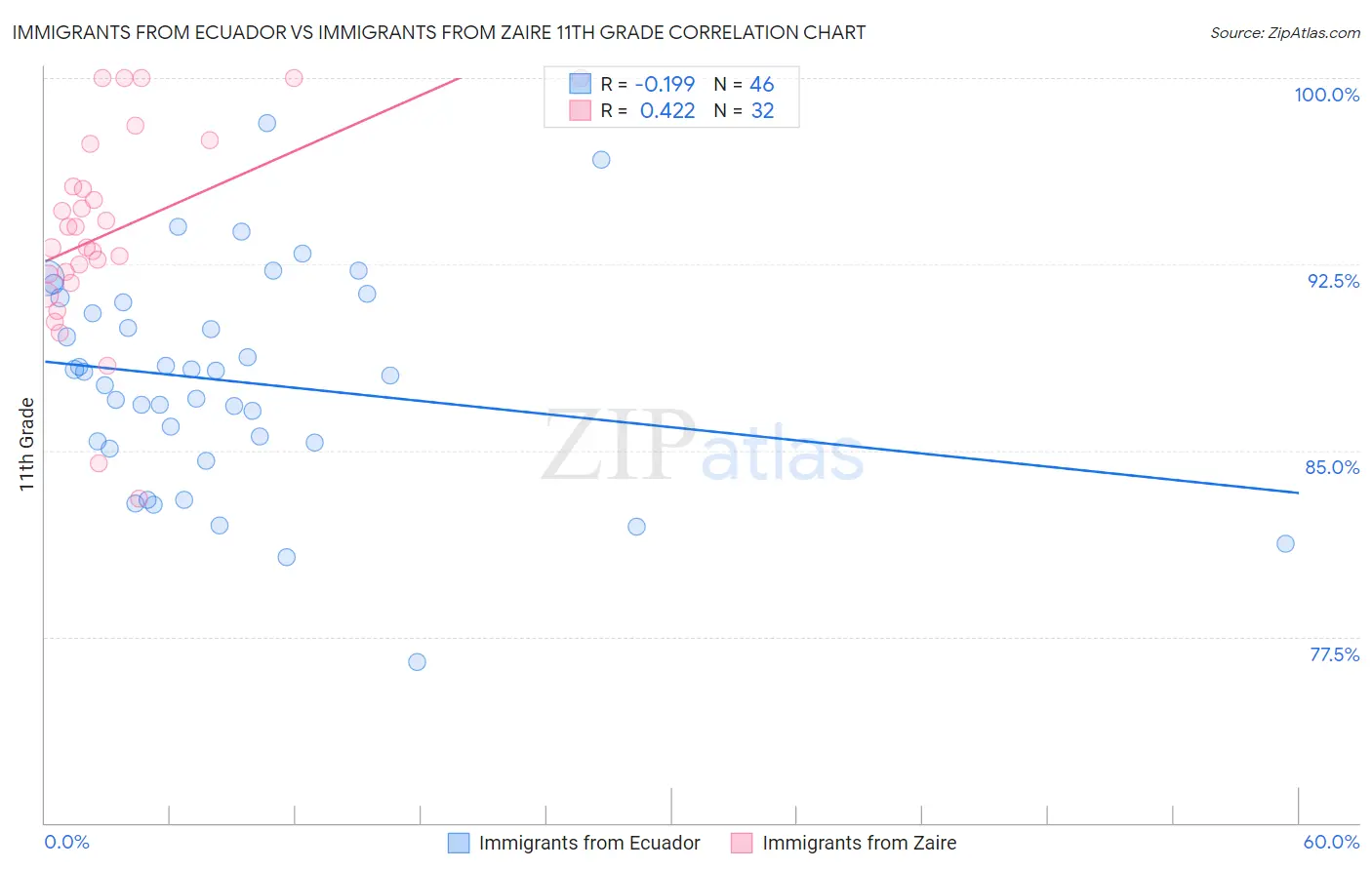 Immigrants from Ecuador vs Immigrants from Zaire 11th Grade
