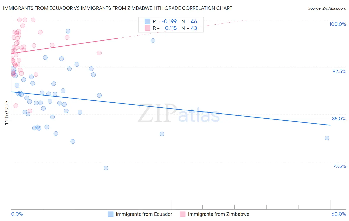 Immigrants from Ecuador vs Immigrants from Zimbabwe 11th Grade