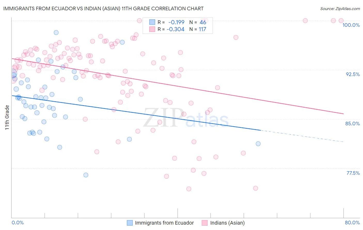 Immigrants from Ecuador vs Indian (Asian) 11th Grade