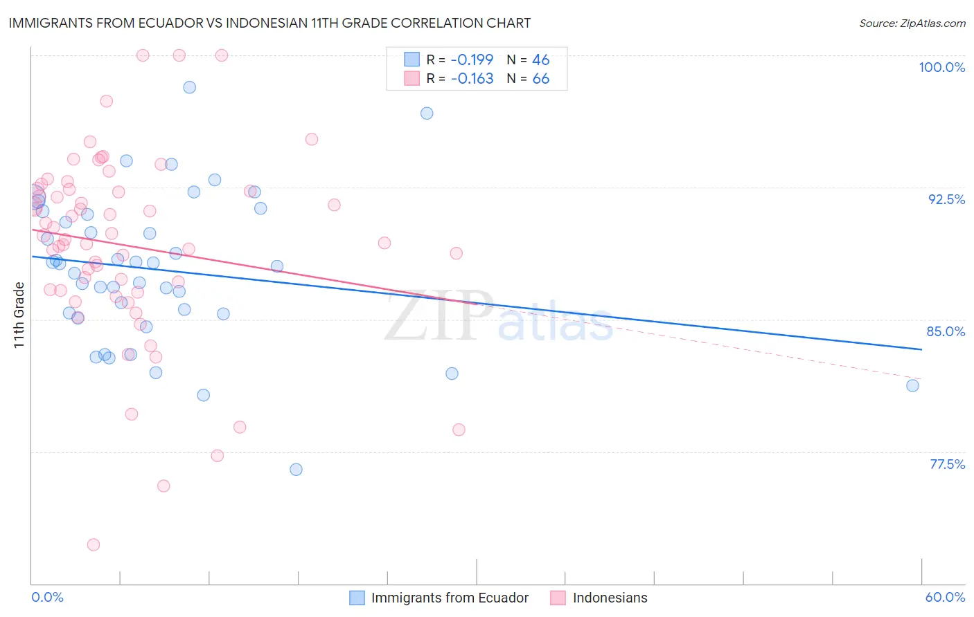 Immigrants from Ecuador vs Indonesian 11th Grade