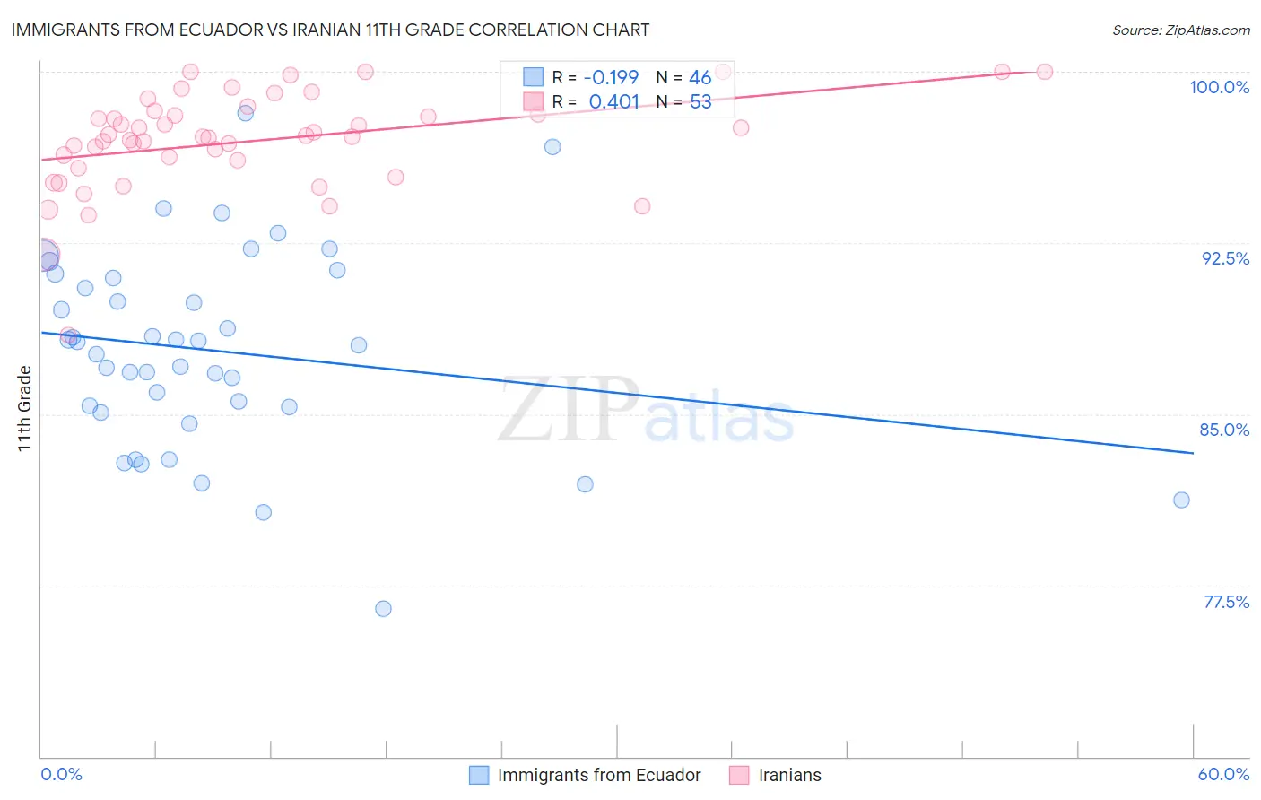 Immigrants from Ecuador vs Iranian 11th Grade