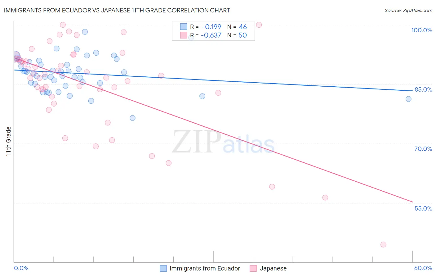 Immigrants from Ecuador vs Japanese 11th Grade
