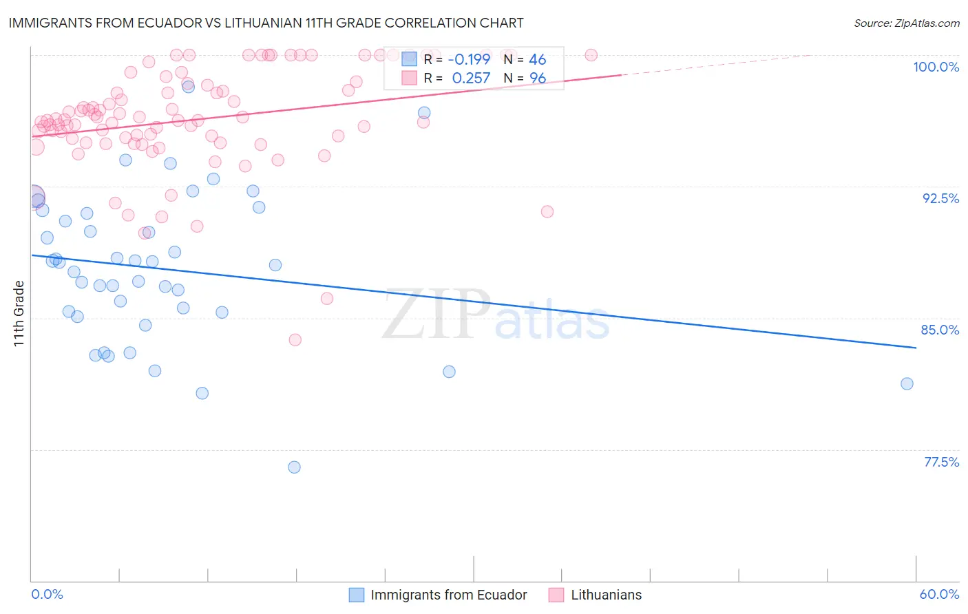 Immigrants from Ecuador vs Lithuanian 11th Grade