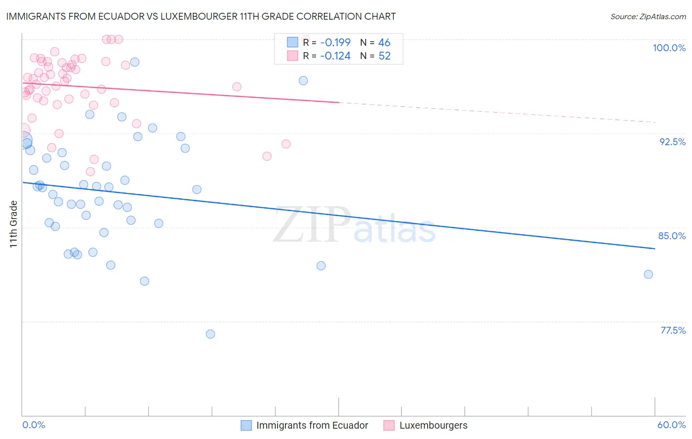 Immigrants from Ecuador vs Luxembourger 11th Grade