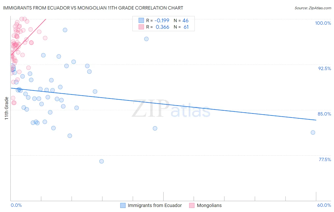 Immigrants from Ecuador vs Mongolian 11th Grade