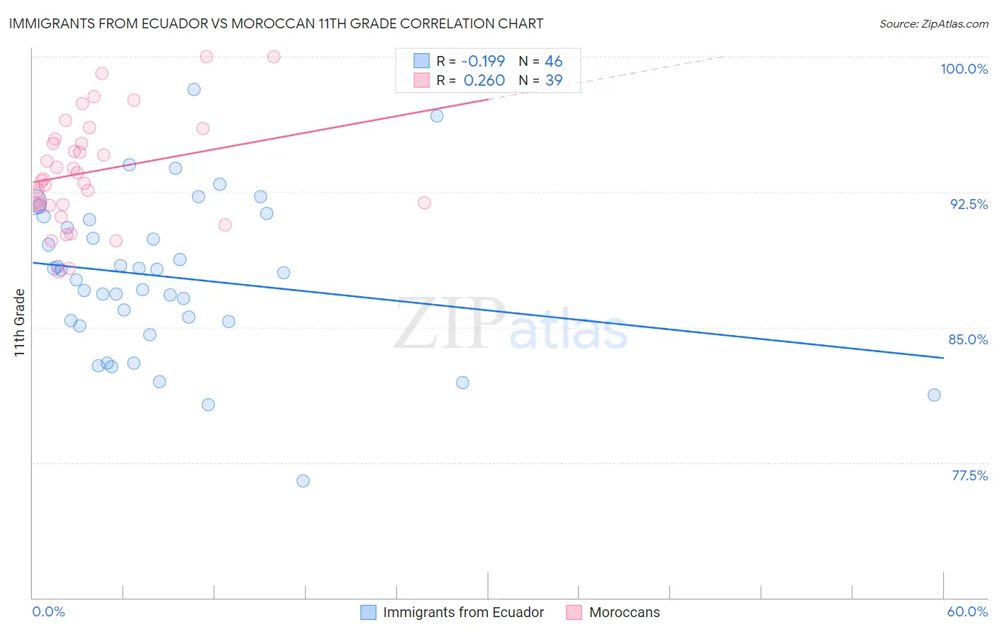 Immigrants from Ecuador vs Moroccan 11th Grade