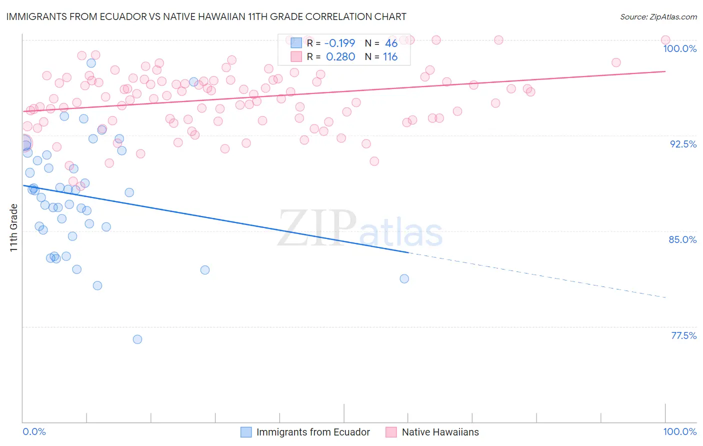 Immigrants from Ecuador vs Native Hawaiian 11th Grade