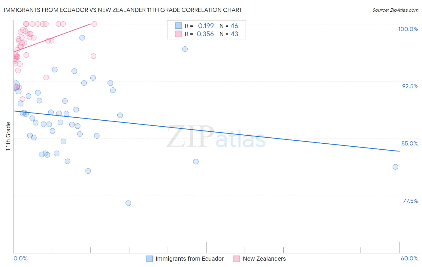 Immigrants from Ecuador vs New Zealander 11th Grade