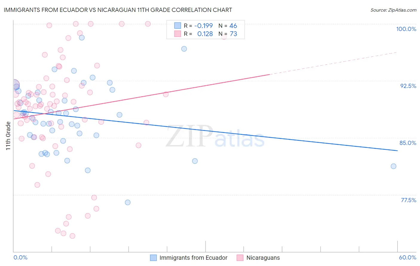 Immigrants from Ecuador vs Nicaraguan 11th Grade