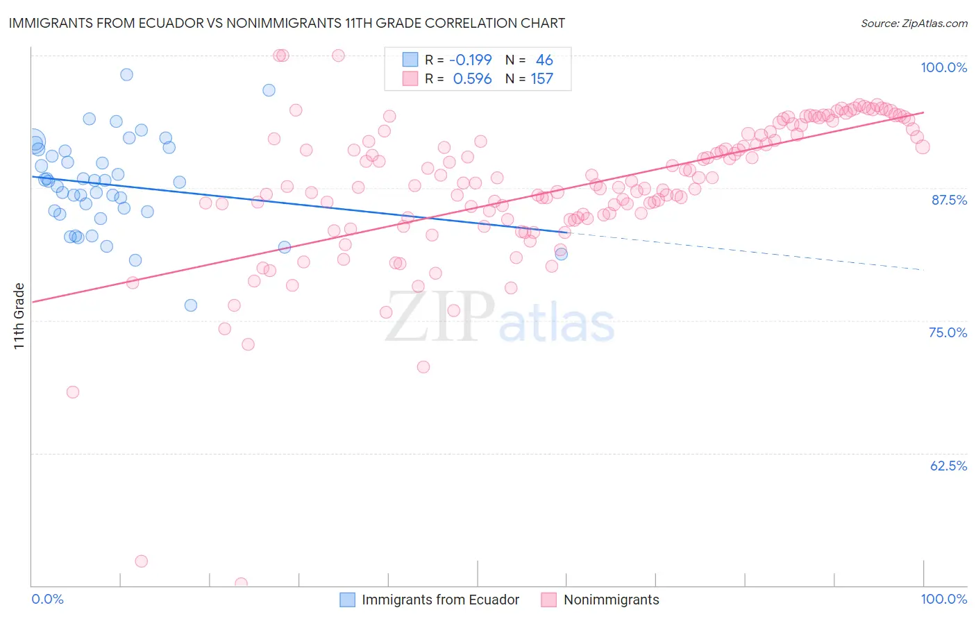 Immigrants from Ecuador vs Nonimmigrants 11th Grade