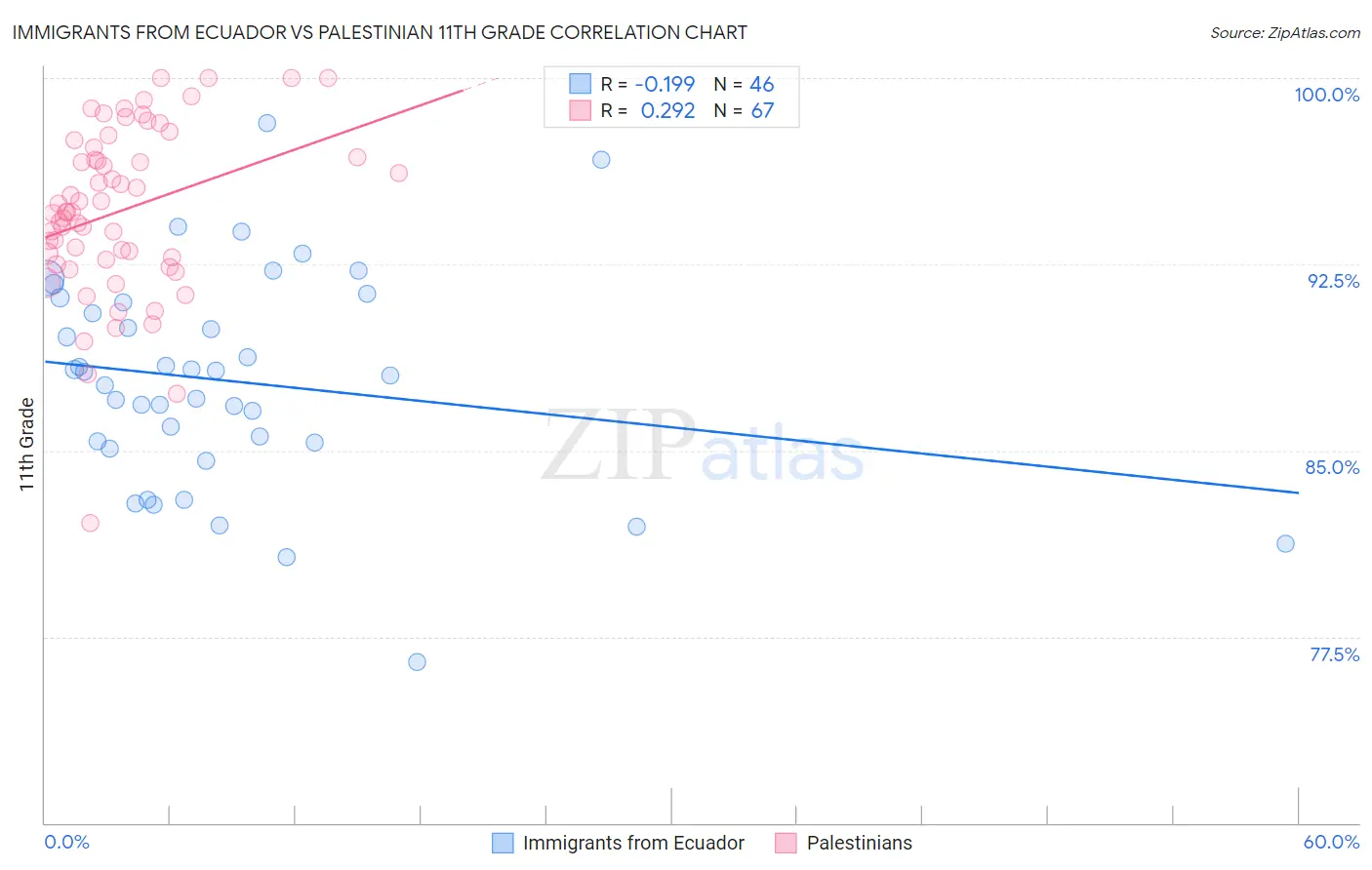 Immigrants from Ecuador vs Palestinian 11th Grade